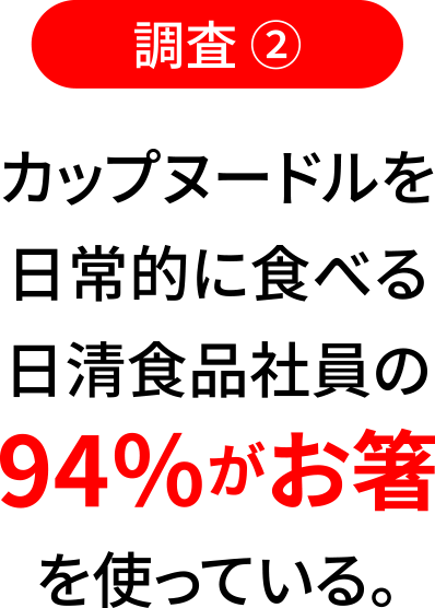 調査2 カップヌードルを日常的に食べる日清食品社員の94%がお箸を使っている。